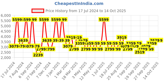 myntra.com JC HOME White & Blue Printed Double King Bedding Set jc home Price History Graph from 17 Jul 2024 to 14 Oct 2025