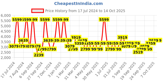 myntra.com JC HOME White & Blue Printed Double King Bedding Set jc home Price History Graph from 17 Jul 2024 to 13 Oct 2025