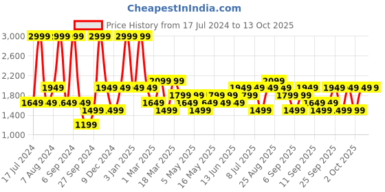 myntra.com JC HOME White & Blue Printed Double Queen Bedding Set jc home Price History Graph from 17 Jul 2024 to 12 Oct 2025