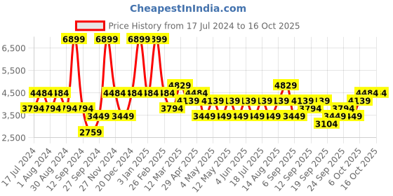myntra.com JC HOME White & Blue Printed Double Queen Bedding Set jc home Price History Graph from 17 Jul 2024 to 16 Oct 2025