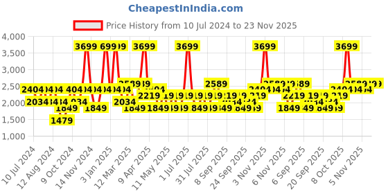 myntra.com JC HOME White & Blue Printed Double XL Bedding Set jc home Price History Graph from 10 Jul 2024 to 22 Nov 2025