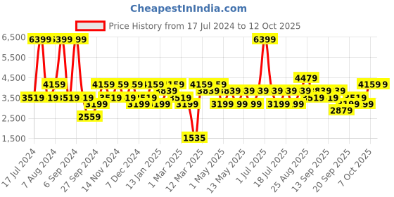myntra.com JC HOME White & Blue Printed  Double XL Bedding Set jc home Price History Graph from 17 Jul 2024 to 12 Oct 2025