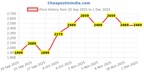myntra.com JC HOME White & Blue Quirky Printed AC Room Double Queen Bedding Set jc home Price History Graph from 20 Sep 2025 to 30 Nov 2025