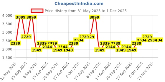 myntra.com JC HOME White & Blue Typography 220 TC King Bedsheet with 2 Pillow Covers jc home Price History Graph from 31 May 2025 to 1 Dec 2025