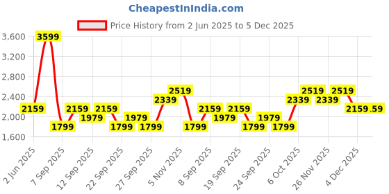 myntra.com JC HOME White & Blue Typography 220 TC Queen Bedsheet with 2 Pillow Covers jc home Price History Graph from 2 Jun 2025 to 4 Dec 2025