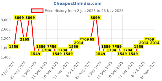 myntra.com JC HOME White & Blue Typography 220 TC Single Bedsheet with 1 Pillow Covers jc home Price History Graph from 2 Jun 2025 to 25 Nov 2025