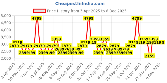 myntra.com JC HOME White and Brown 162TC Double Queen Quilted Bed Cover With Pillow Covers jc home Price History Graph from 3 Apr 2025 to 5 Dec 2025
