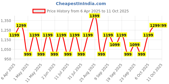 myntra.com JC HOME White & Brown Cartoon Characters 140 TC Single Bedsheet with 1 Pillow Covers jc home Price History Graph from 6 Apr 2025 to 11 Oct 2025