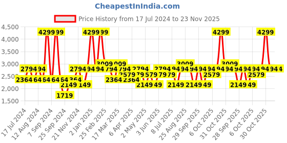 myntra.com JC HOME White & Brown Cartoon Characters 210 TC King Bedsheet Set jc home Price History Graph from 17 Jul 2024 to 23 Nov 2025