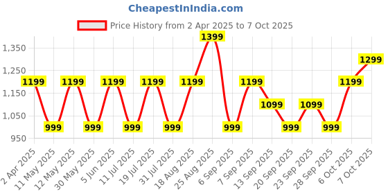 myntra.com JC HOME White & Brown Cartoon Characters Printed 140 TC Single Size Bedsheet Set jc home Price History Graph from 2 Apr 2025 to 7 Oct 2025