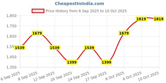 myntra.com JC HOME White & Brown Checked 140 TC Double King Bedsheet Set-2 m x 2.30 m jc home Price History Graph from 6 Sep 2025 to 9 Oct 2025