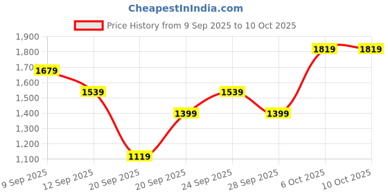 myntra.com JC HOME White & Brown Checked 140 TC Double Queen Bedsheet Set- 2 m x 2.30m jc home Price History Graph from 9 Sep 2025 to 10 Oct 2025