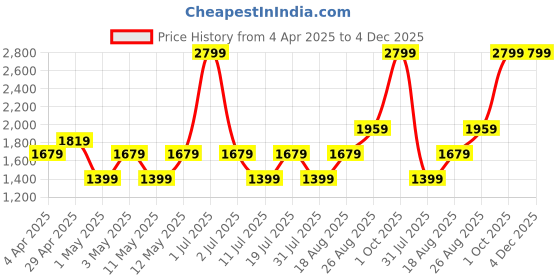 myntra.com JC HOME White & Brown Ethnic Motifs 140 TC Queen Bedsheet with 2 Pillow Covers jc home Price History Graph from 4 Apr 2025 to 4 Dec 2025