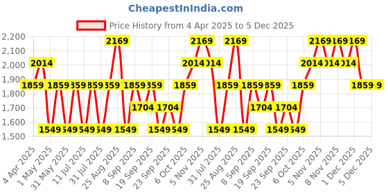 myntra.com JC HOME White & Brown Floral Printed 140 TC King Bedsheet Set 2.45 m x 2.50 m jc home Price History Graph from 4 Apr 2025 to 5 Dec 2025