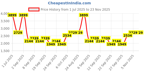 myntra.com JC HOME White & Brown Geometric 220 TC King Bedsheet with 2 Pillow Covers jc home Price History Graph from 1 Jul 2025 to 23 Nov 2025