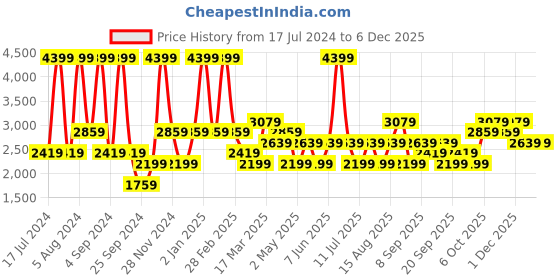 myntra.com JC HOME White & Brown Geometric Cotton 220 TC King Bedsheet with 2 Pillow Covers jc home Price History Graph from 17 Jul 2024 to 5 Dec 2025