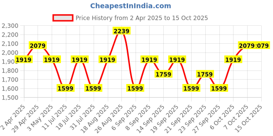 myntra.com JC HOME White & Brown Geometric Printed 140 TC King Bedsheet Set 2.5 m x 2.3 m jc home Price History Graph from 2 Apr 2025 to 15 Oct 2025