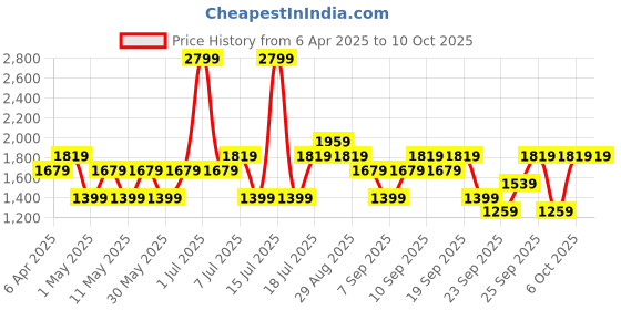 myntra.com JC HOME White & Brown Graphic 140 TC King Bedsheet with 2 Pillow Covers jc home Price History Graph from 6 Apr 2025 to 9 Oct 2025