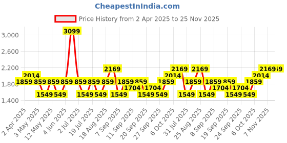 myntra.com JC HOME White & Brown Graphic 140 TC King Bedsheet with 2 Pillow Covers jc home Price History Graph from 2 Apr 2025 to 24 Nov 2025
