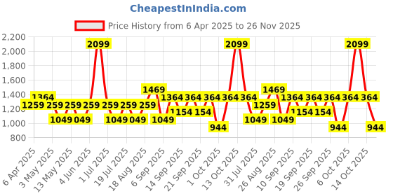 myntra.com JC HOME White & Brown Graphic Printed 140 TC Queen Bedsheet Set 1.5 m x 2.0 m jc home Price History Graph from 6 Apr 2025 to 25 Nov 2025