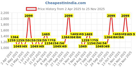 myntra.com JC HOME White & Brown Graphic Printed 140 TC Queen Bedsheet Set- 1.50 m x 2.0 m jc home Price History Graph from 2 Apr 2025 to 24 Nov 2025