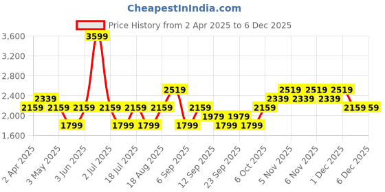 myntra.com JC HOME White & Brown Graphic Printed 220 TC Cotton King Bedsheet Set 2.5 m x 2.3 m jc home Price History Graph from 2 Apr 2025 to 4 Dec 2025