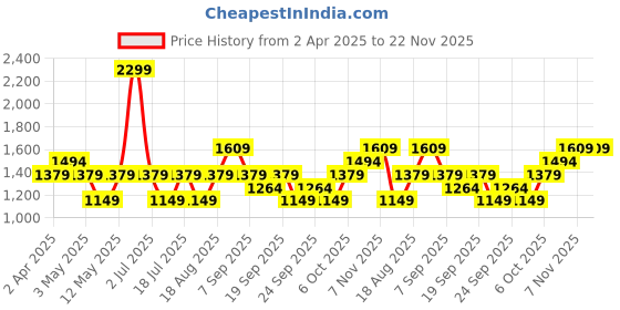 myntra.com JC HOME White & Brown Printed 140 TC King Bedsheet Set- 1.8 m x 2.0 m jc home Price History Graph from 2 Apr 2025 to 22 Nov 2025