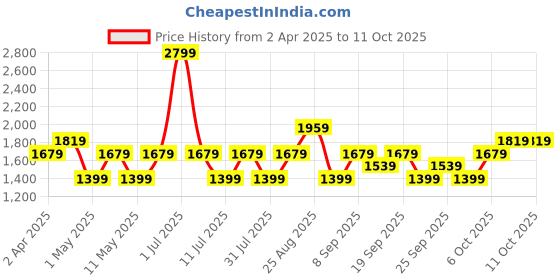 myntra.com JC HOME White & Brown Printed 140 TC King Bedsheet Set- 2.0 m x 2.4 m jc home Price History Graph from 2 Apr 2025 to 9 Oct 2025