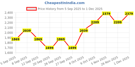 myntra.com JC HOME White & Brown Printed 162 GSM Single Bed Cover jc home Price History Graph from 5 Sep 2025 to 1 Dec 2025