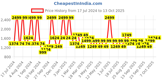 myntra.com JC HOME White & Brown Printed Bedding Set jc home Price History Graph from 17 Jul 2024 to 13 Oct 2025