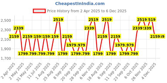 myntra.com JC HOME White & Brown Printed Cotton 220 TC King Size Bedsheet Set 2.30 m x 2.50 m jc home Price History Graph from 2 Apr 2025 to 5 Dec 2025