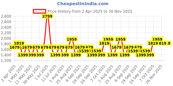 myntra.com JC HOME White & Brown Striped 140 TC King Bedsheet with 2 Pillow Covers jc home Price History Graph from 2 Apr 2025 to 30 Nov 2025
