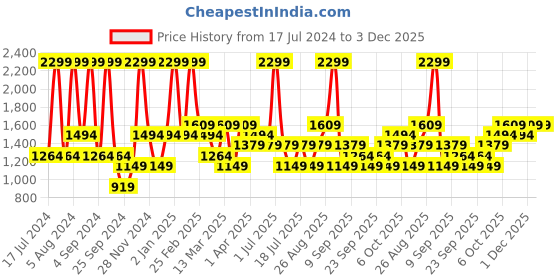 myntra.com JC HOME White & Camel Brown Geometric 160 TC Single Bedsheet with 1 Pillow Cover jc home Price History Graph from 17 Jul 2024 to 2 Dec 2025
