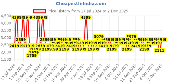 myntra.com JC HOME White & Cobalt Blue Printed 128TC Double King Bed Cover With 2 Pillow Covers jc home Price History Graph from 17 Jul 2024 to 2 Dec 2025