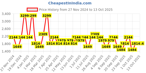 myntra.com JC HOME White & Cream-Coloured AC Room 400 GSM Single Bed Blanket jc home Price History Graph from 27 Nov 2024 to 12 Oct 2025