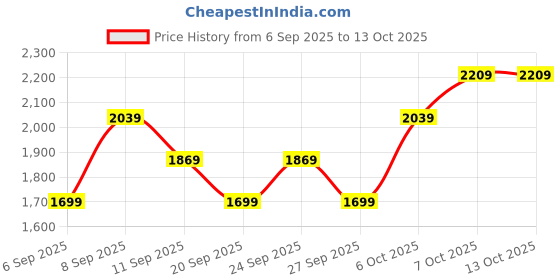 myntra.com JC HOME White & Green 140 TC Fitted Super King Bedsheet Set 2 m x 2.20 m jc home Price History Graph from 6 Sep 2025 to 13 Oct 2025