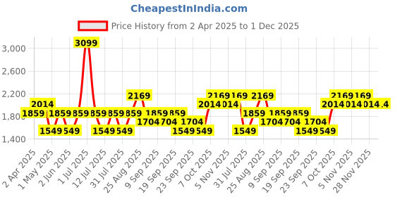 myntra.com JC HOME White & Green 140 TC King Bedsheet with 2 Pillow Covers jc home Price History Graph from 2 Apr 2025 to 30 Nov 2025