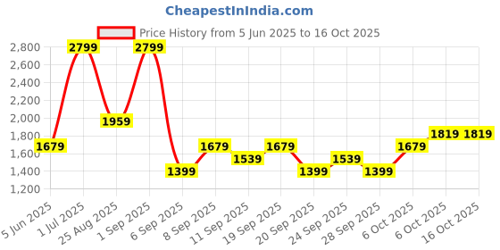 myntra.com JC HOME White & Green 140 TC King Bedsheet with 2 Pillow Covers jc home Price History Graph from 5 Jun 2025 to 15 Oct 2025