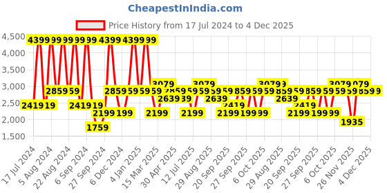 myntra.com JC HOME White & Green 200 TC Pure Cotton Fitted Single Bedsheet & 1 Pillow Cover jc home Price History Graph from 17 Jul 2024 to 4 Dec 2025