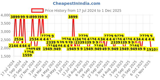 myntra.com JC HOME White & Green  4 Pieces AC Room Double King Bedding Set jc home Price History Graph from 17 Jul 2024 to 30 Nov 2025