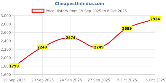 myntra.com JC HOME White & Green 4 Pieces Double Queen Regular Bedding Set jc home Price History Graph from 19 Sep 2025 to 6 Oct 2025
