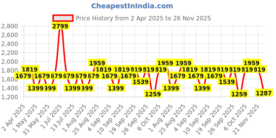 myntra.com JC HOME White & Green Cartoon Characters 140 TC King Bedsheet with 2 Pillow Covers jc home Price History Graph from 2 Apr 2025 to 26 Nov 2025