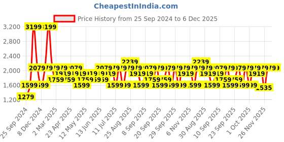 myntra.com JC HOME White & Green Cartoon Characters 160 TC Fitted Queen Bedsheet with 2 Pillow Covers jc home Price History Graph from 25 Sep 2024 to 5 Dec 2025