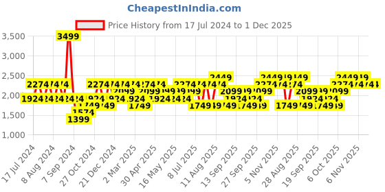 myntra.com JC HOME White & Green Cartoon Characters 200 TC Queen Bedsheet with 2 Pillow Covers jc home Price History Graph from 17 Jul 2024 to 30 Nov 2025