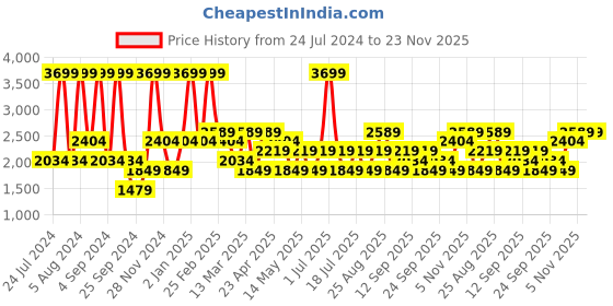 myntra.com JC HOME White & Green Cartoon Characters 240 TC Single Bedsheet With 1 Pillow Cover jc home Price History Graph from 24 Jul 2024 to 23 Nov 2025