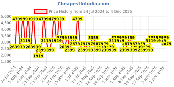 myntra.com JC HOME White & Green Cartoon Characters Cotton Queen Bedsheet with 2 Pillow Covers jc home Price History Graph from 24 Jul 2024 to 4 Dec 2025
