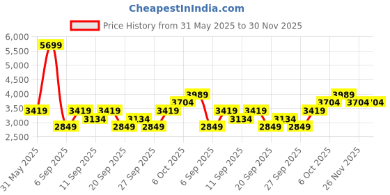 myntra.com JC HOME White & Green Cartoon Charcter Printed 162 TC Single BedcoverSet jc home Price History Graph from 31 May 2025 to 30 Nov 2025
