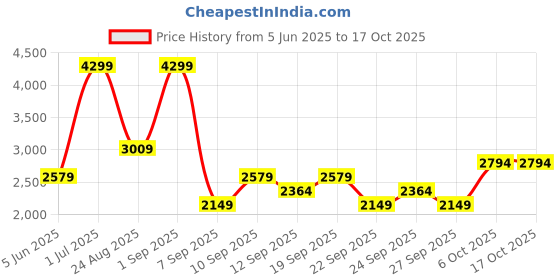 myntra.com JC HOME White & Green Checked Pure Cotton 220 TC King Bedsheet Set 2.2 m x 2m jc home Price History Graph from 5 Jun 2025 to 15 Oct 2025