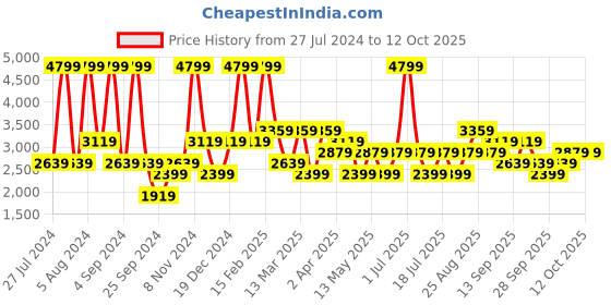 myntra.com JC HOME White & Green Conversational 160 TC Fitted King Bedsheet with 2 Pillow Covers jc home Price History Graph from 27 Jul 2024 to 12 Oct 2025