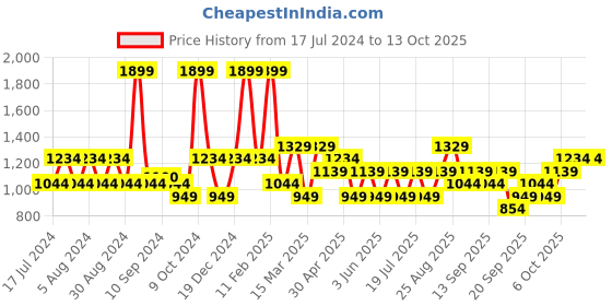myntra.com JC HOME White & Green Conversational 200 TC Single Bedsheet jc home Price History Graph from 17 Jul 2024 to 13 Oct 2025